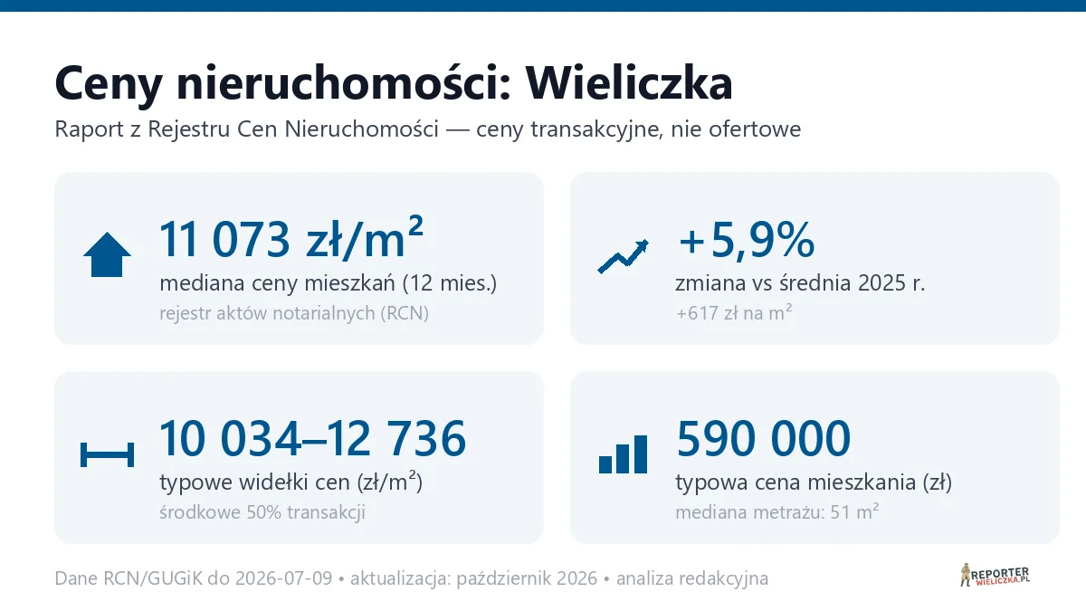 Infografika: ceny mieszkań w Wieliczce