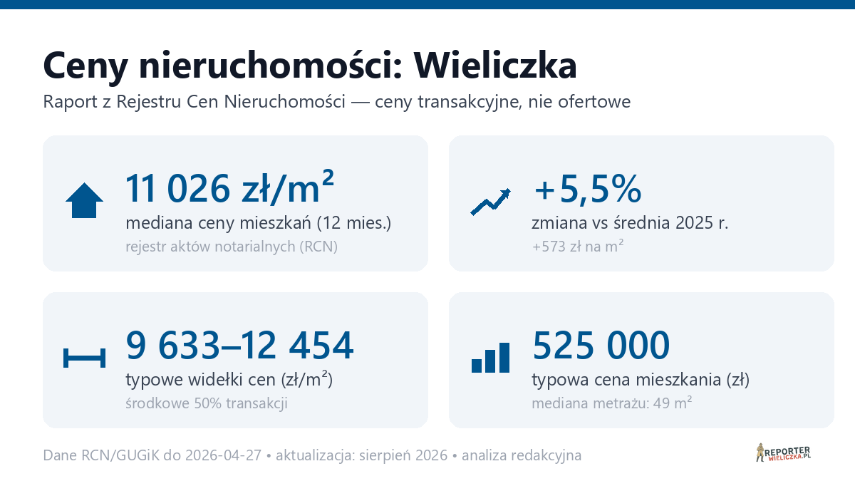 Infografika: ceny mieszkań w Wieliczka