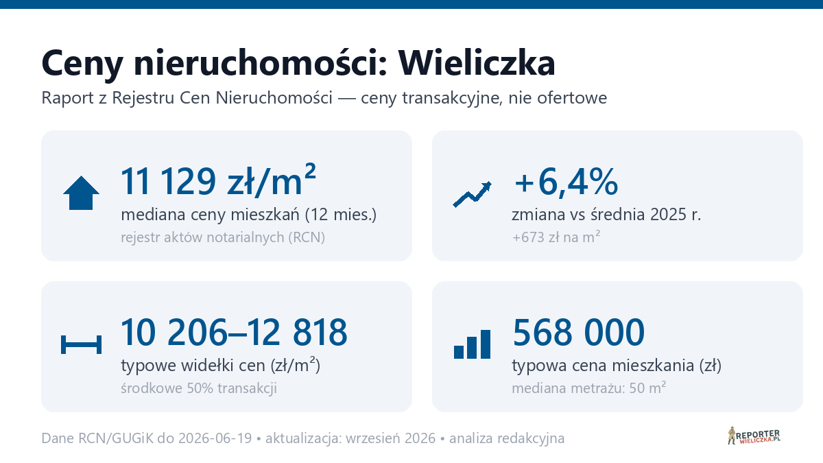 Infografika: ceny mieszkań w Wieliczce