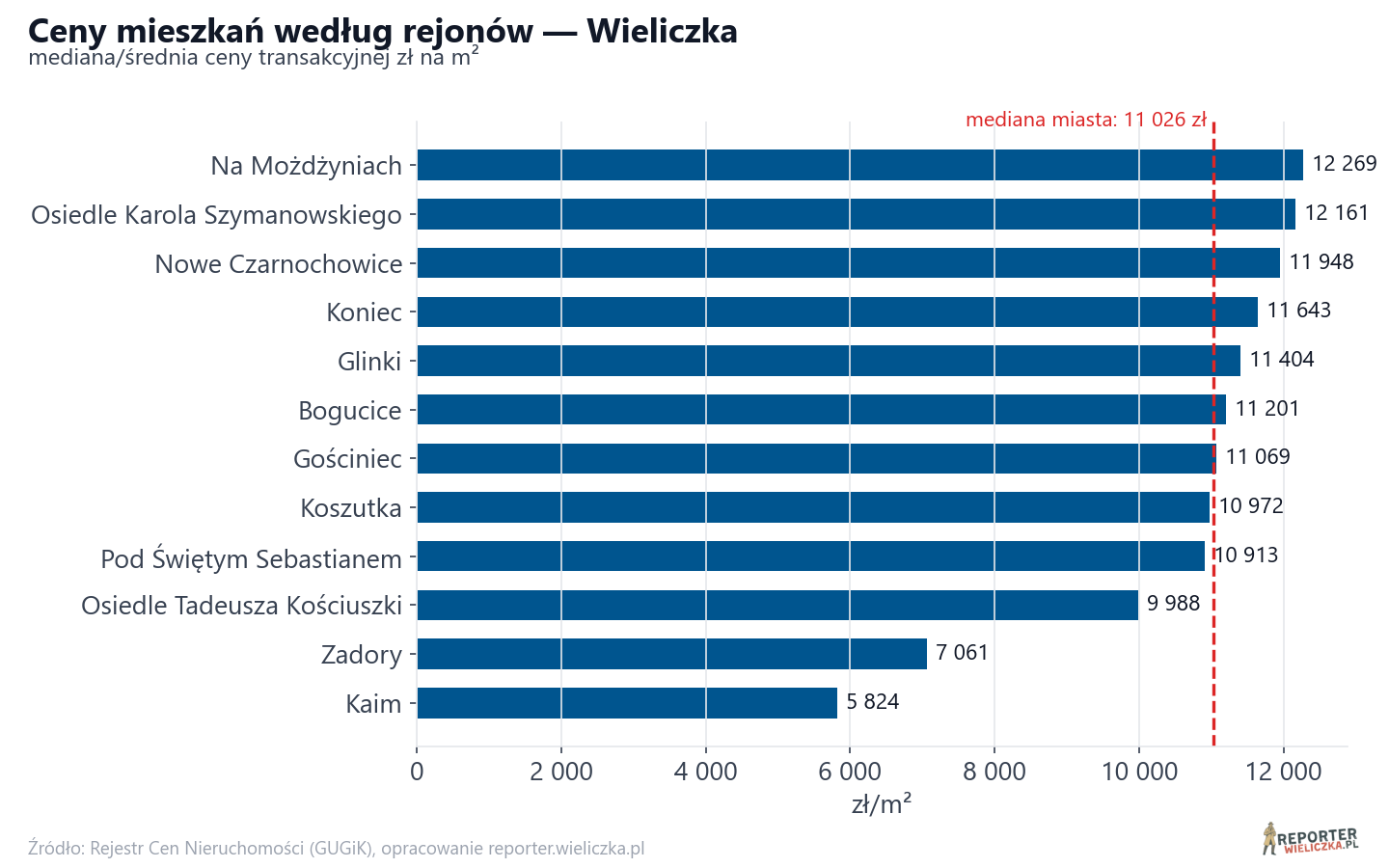 Ceny wg części miasta - Wieliczka