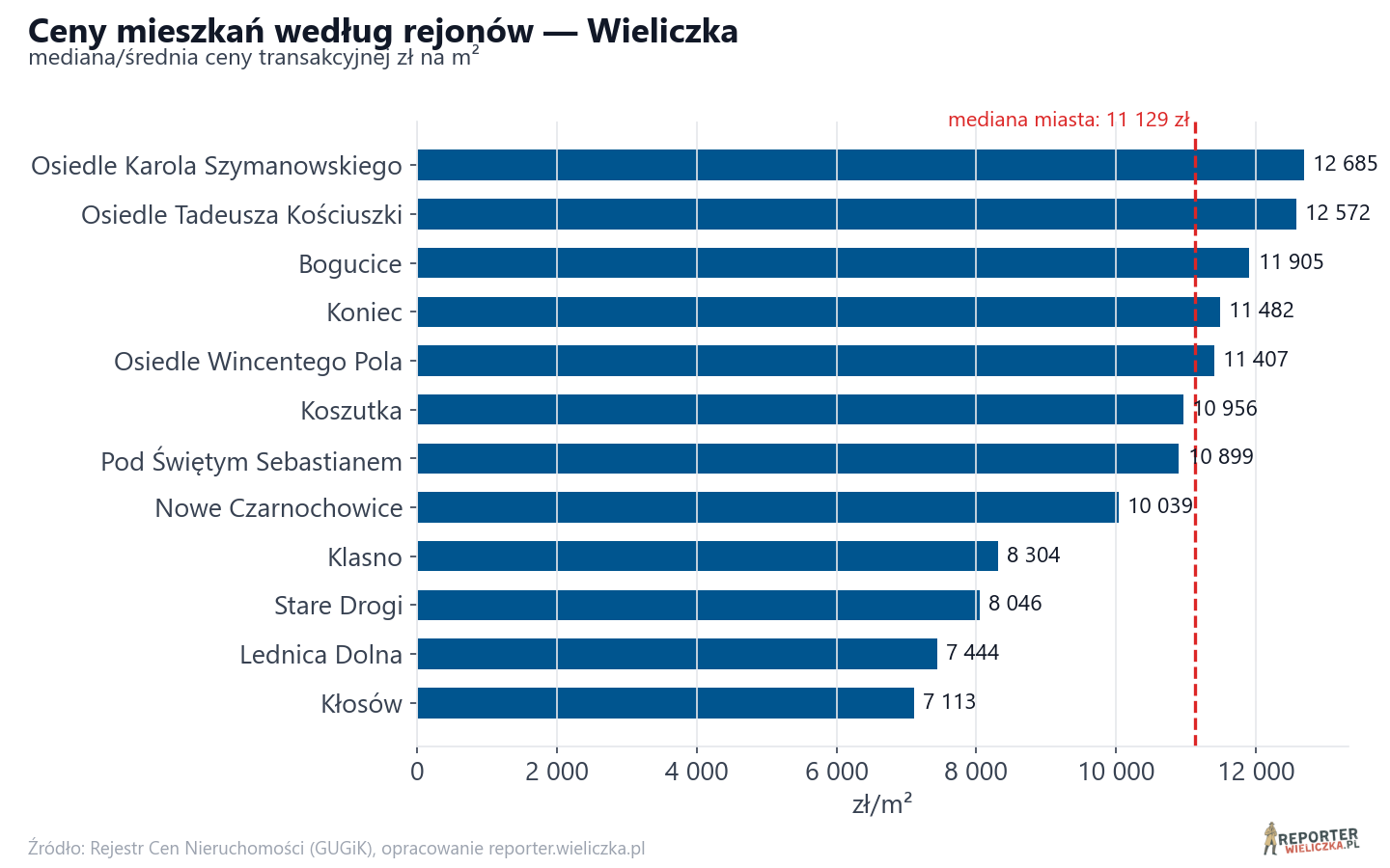 Ceny wg części miasta - Wieliczka