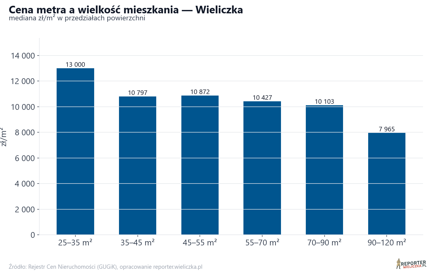 Ceny wg metrażu - Wieliczka
