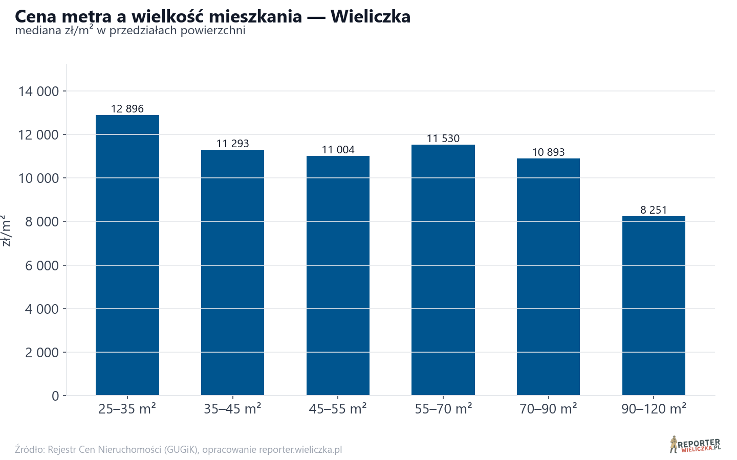 Ceny wg metrażu - Wieliczka