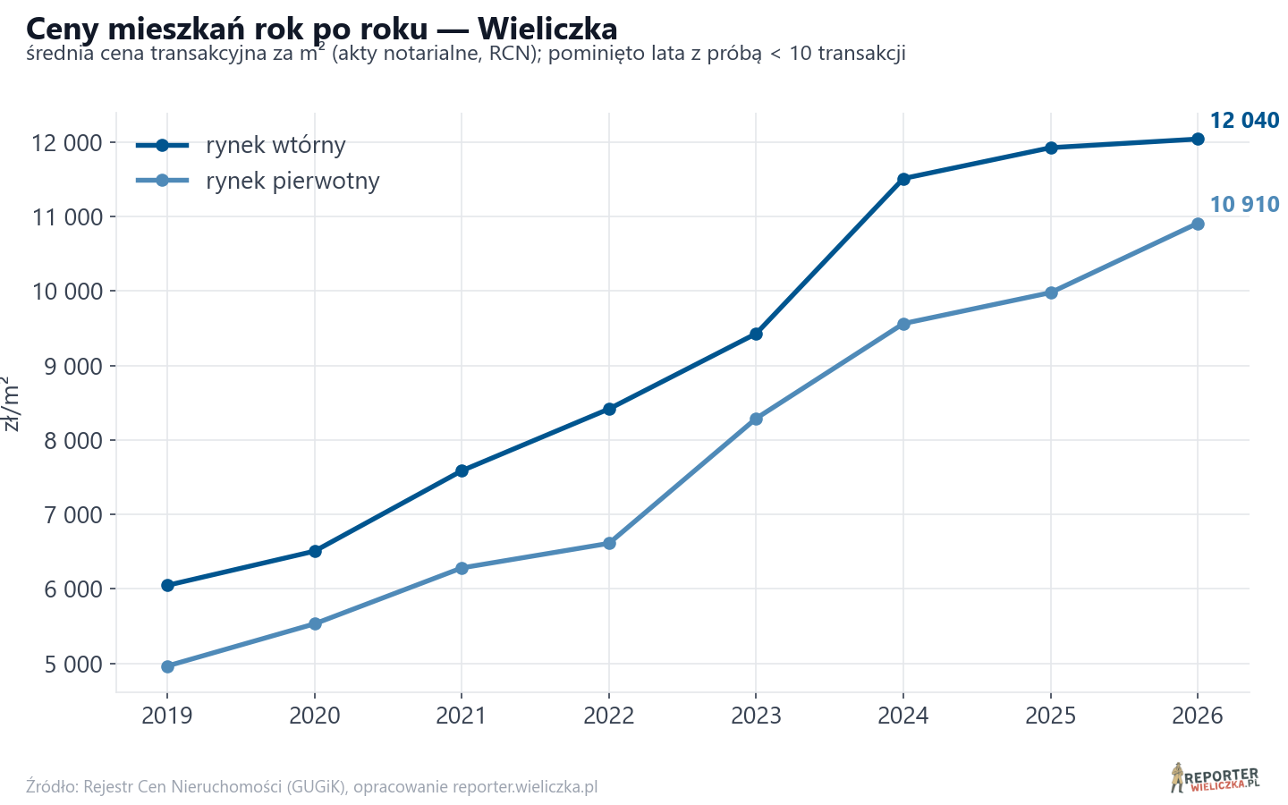Trend cen - Wieliczka
