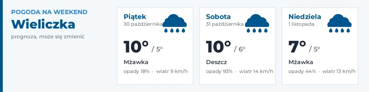 Pogoda na weekend – Wieliczka