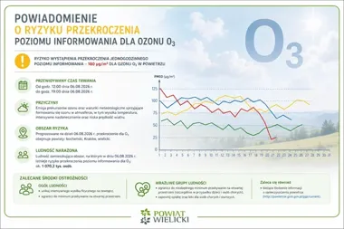 Ozon w powietrzu nad Powiatem Wielickim. GIOŚ ostrzega przed popołudniowym ryzykiem
