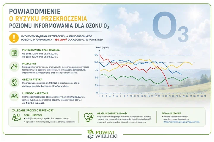 Ozon w powietrzu nad Powiatem Wielickim. GIOŚ ostrzega przed popołudniowym ryzykiem